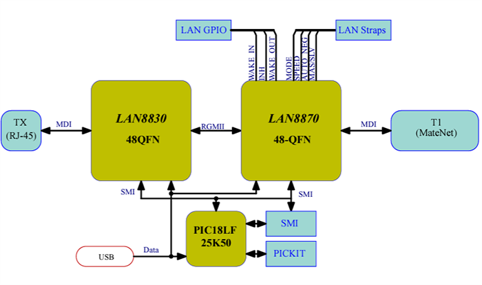 Block Diagram - Microchip Technology EVB-LAN8870-MC (EV75E52A) Evaluation Board